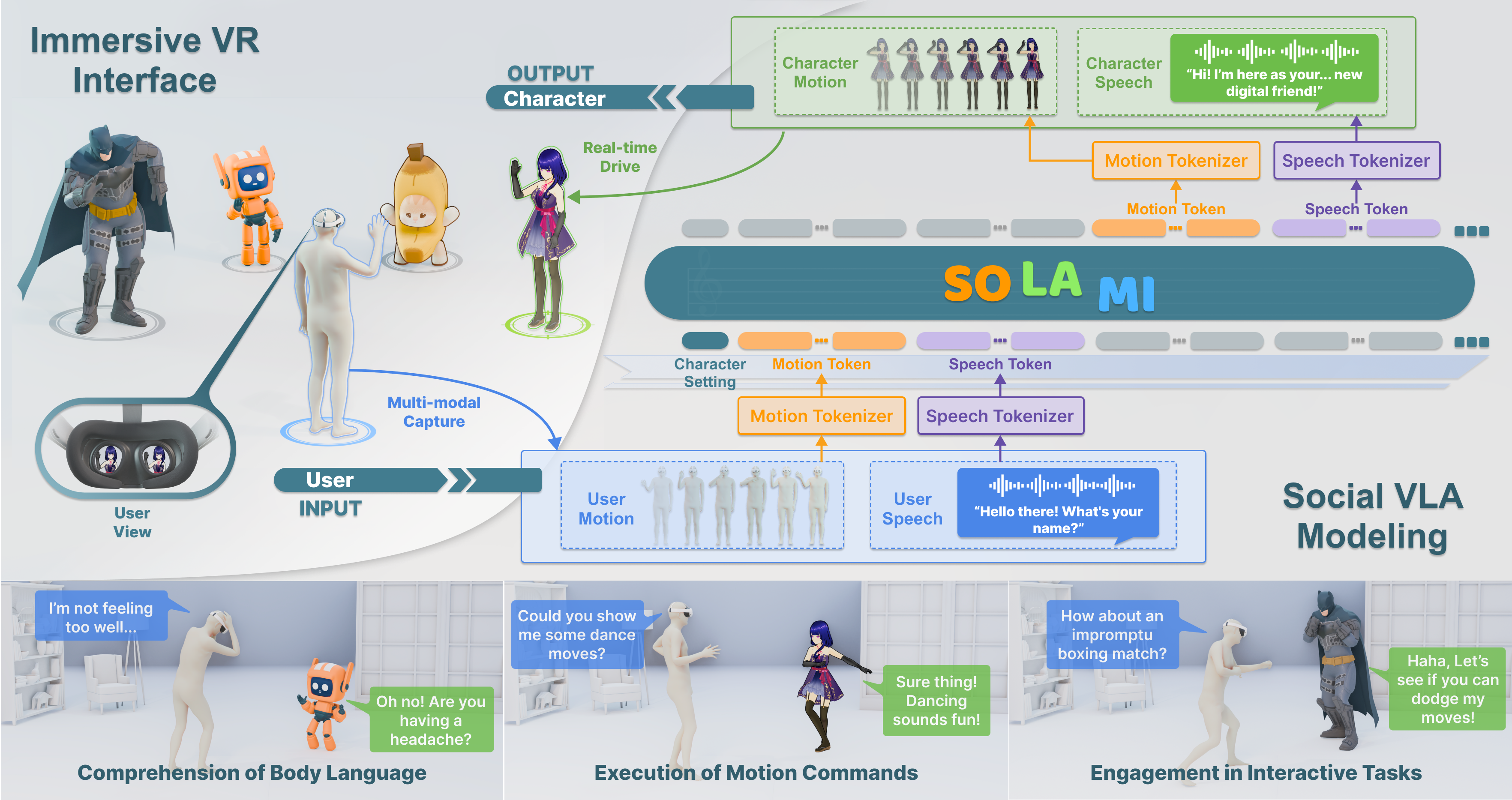 Overview of SOLAMI Pipeline